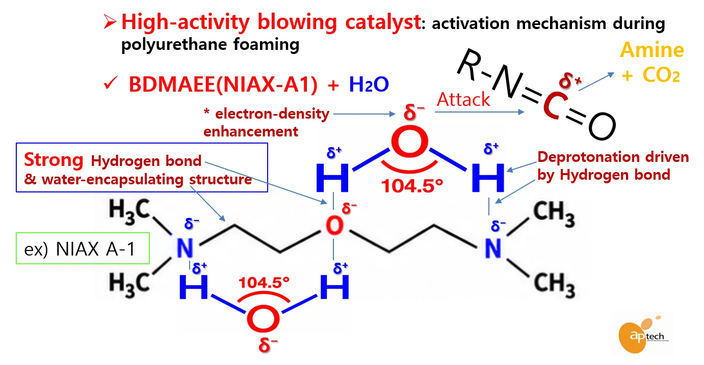 BDMAEE (NIAX A-1) high-activity blowing catalyst — water activation mechanism during PU foaming