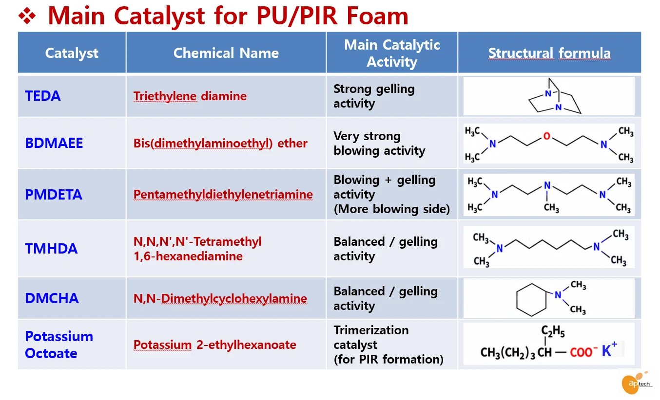 Main catalysts for PU/PIR foam — TEDA, BDMAEE, PMDETA, TMHDA, DMCHA, Potassium Octoate with chemical names, activity, and structural formulas