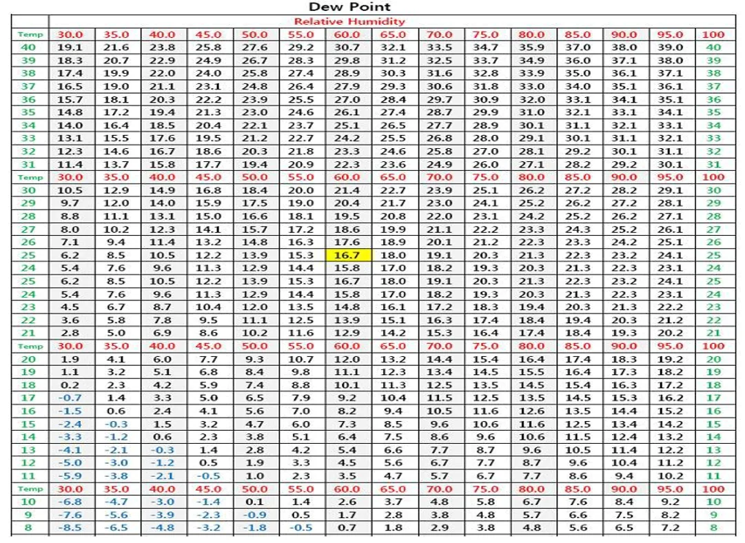 Dew Point table by air temperature and relative humidity; at 25°C and 60% RH the dew point is 16.7°C