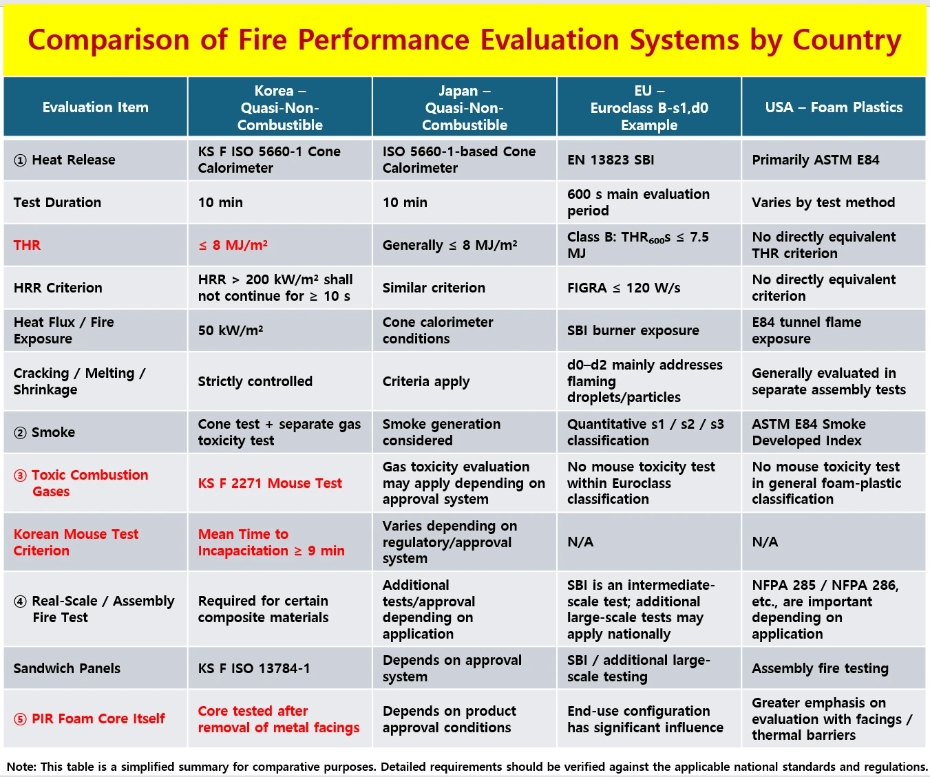 Comparison of fire performance evaluation systems by country — Korea, Japan, EU, and USA