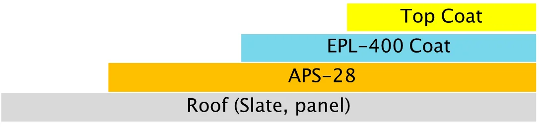APTECH Foam/Coat general construction method structure — Roof, APS-28 Foam, EPL-400 Coat, Top Coat layers