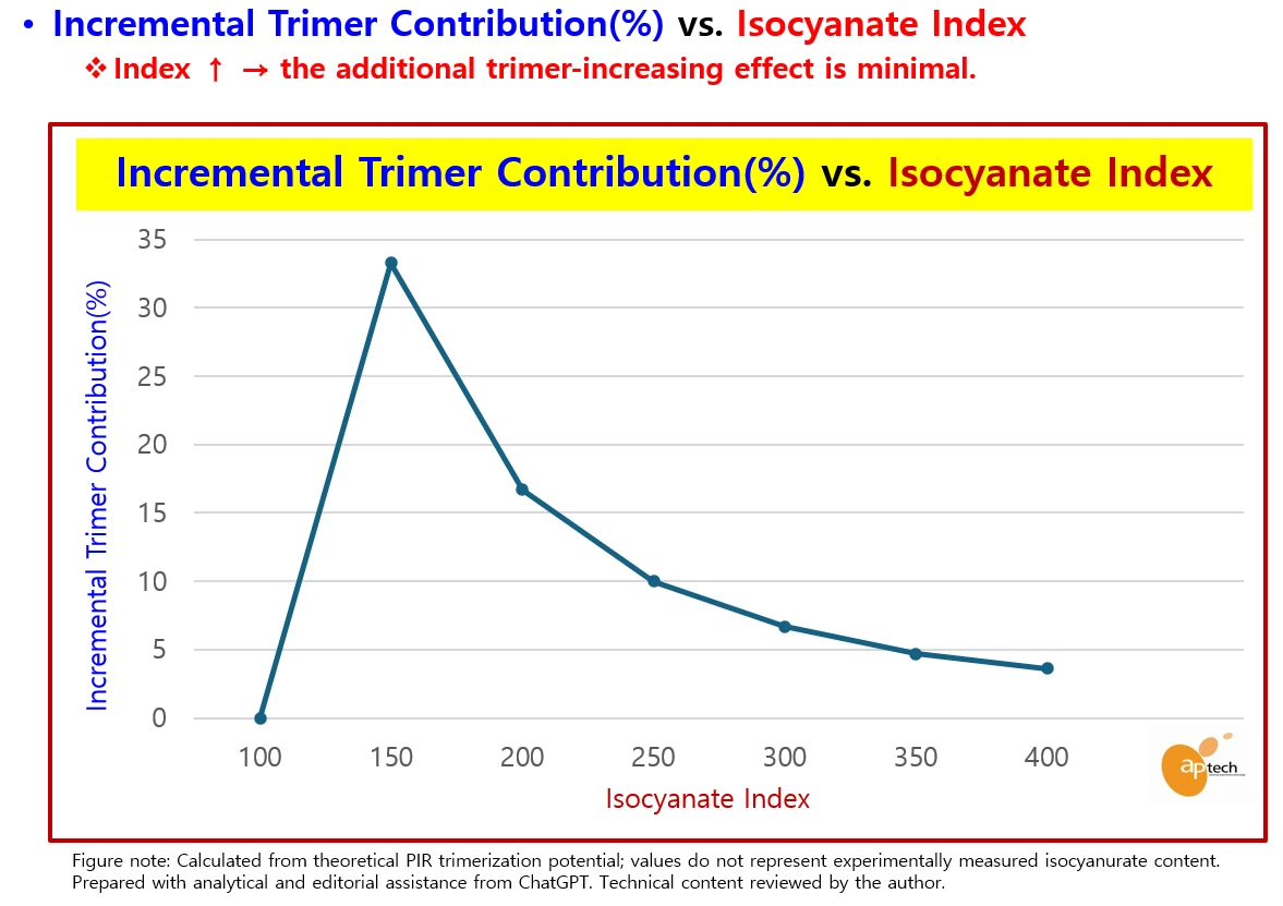 Graph of incremental trimer contribution percentage versus isocyanate index