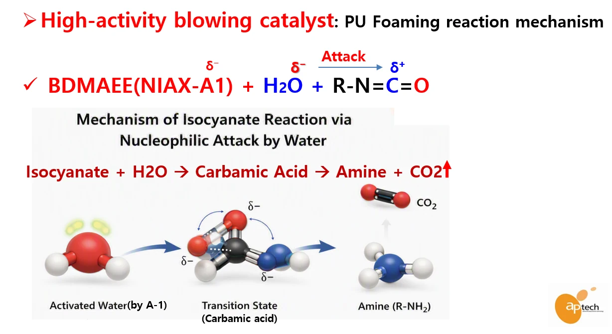 Isocyanate + water reaction mechanism producing carbamic acid, amine, and CO₂ gas