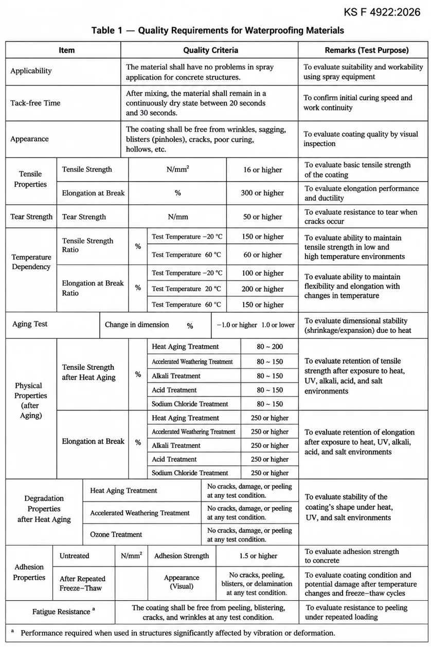 KS F 4922:2026 Table 1 — Quality Requirements for Waterproofing Materials with test criteria and remarks