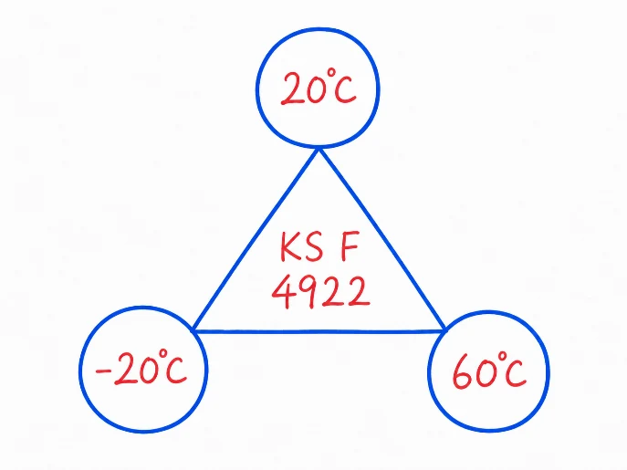 KS F 4922 temperature triangle — the three simultaneous conditions at -20°C, 20°C, and 60°C