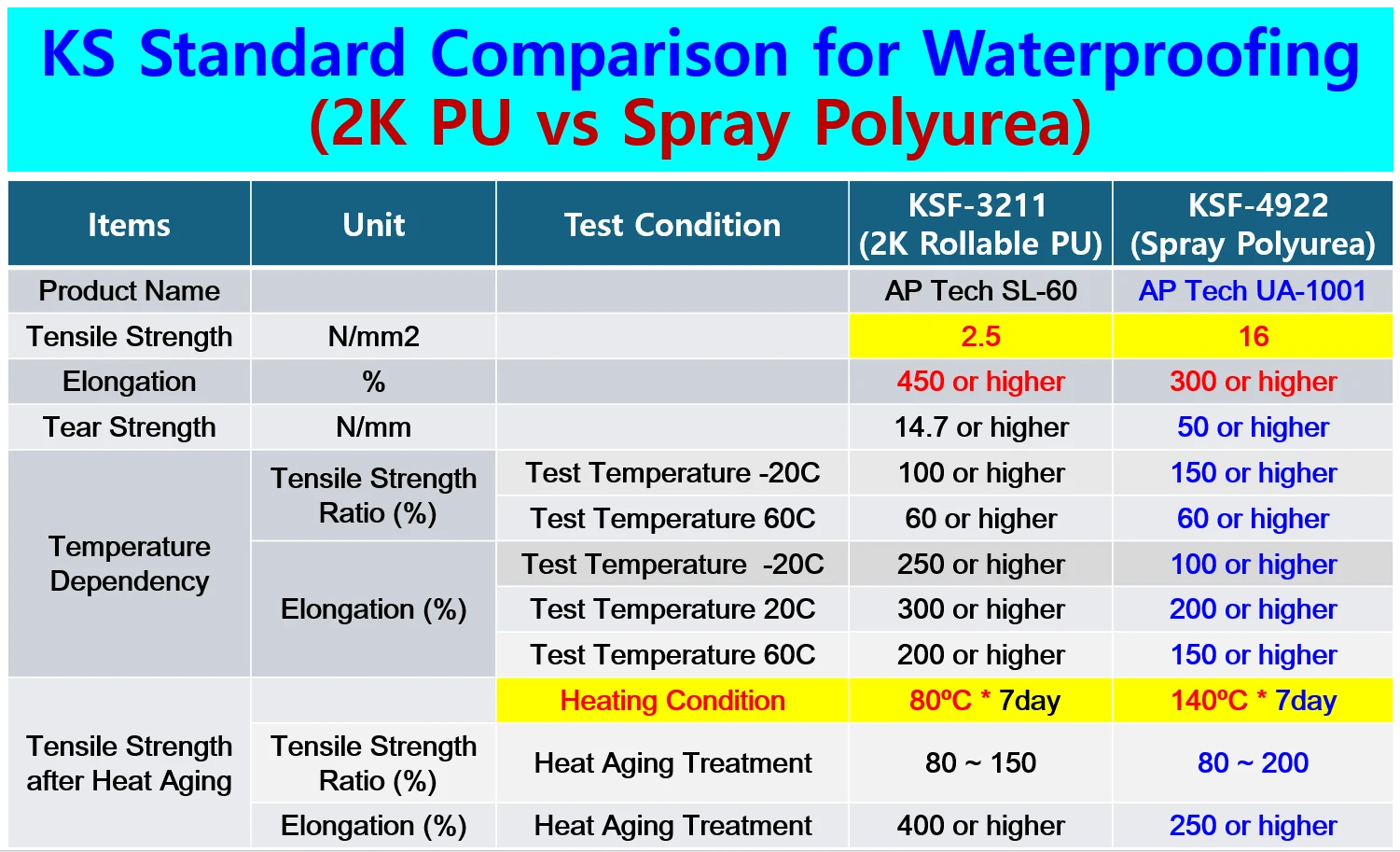 KS standard comparison — 2K PU vs Spray Polyurea waterproofing membrane coating durability under KS F 4922