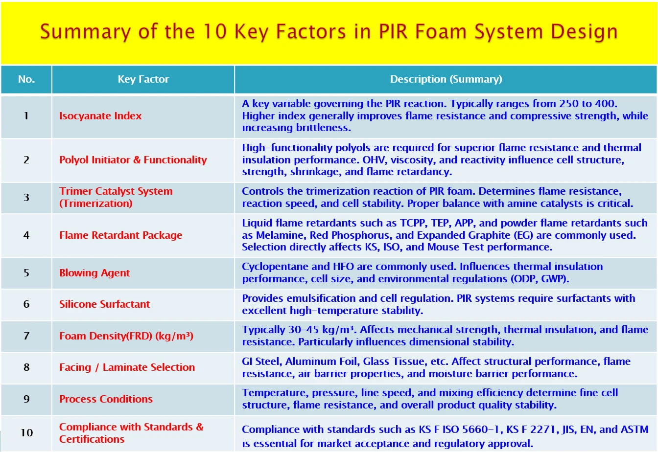 Summary of the 10 key factors in PIR foam system design