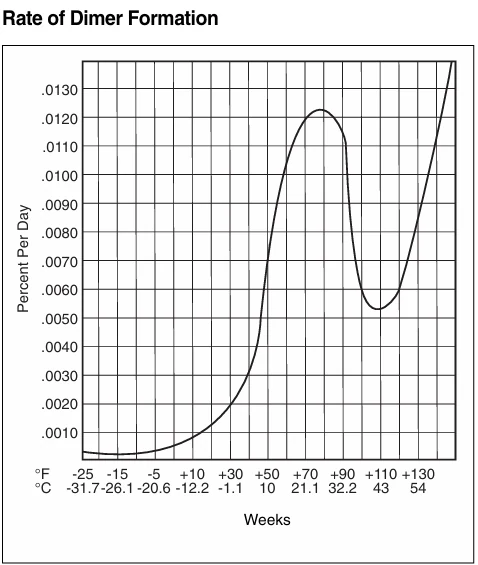 DOW Chemical TDS graph showing Pure MDI dimer formation rate increasing with storage temperature