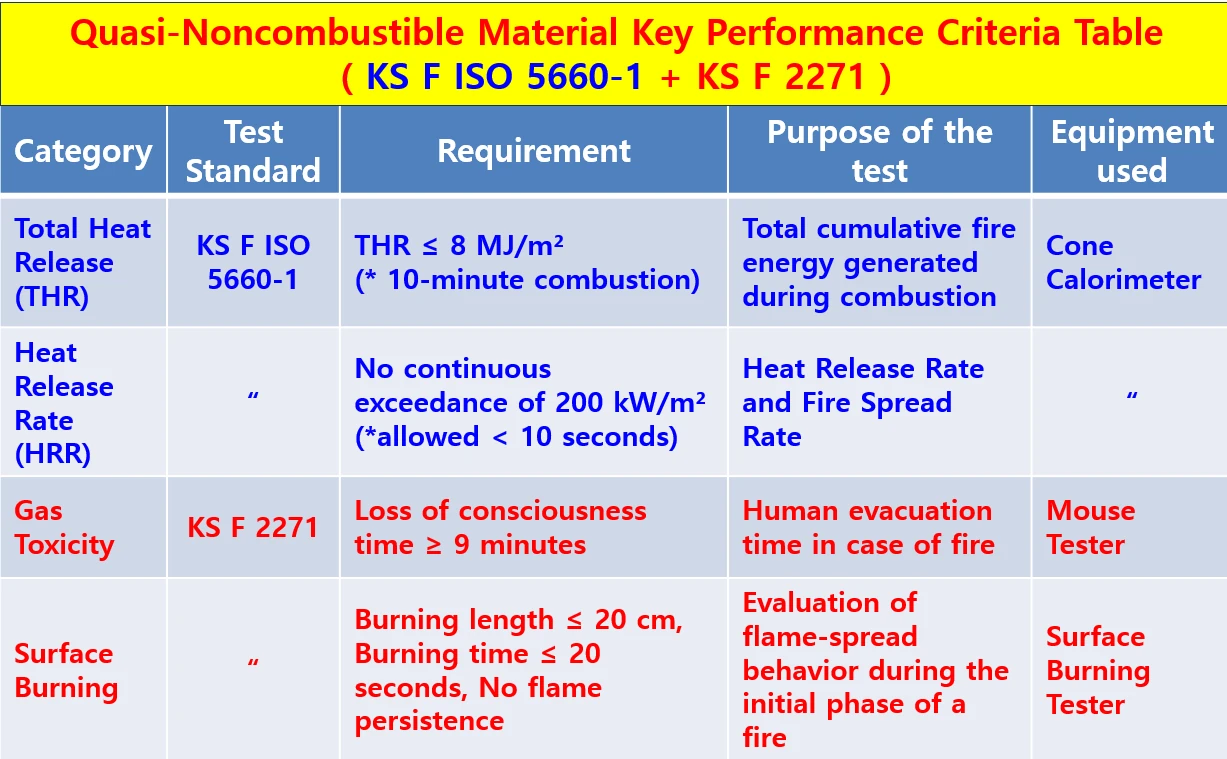 Quasi-noncombustible material key performance criteria — KS F ISO 5660-1 and KS F 2271 requirements