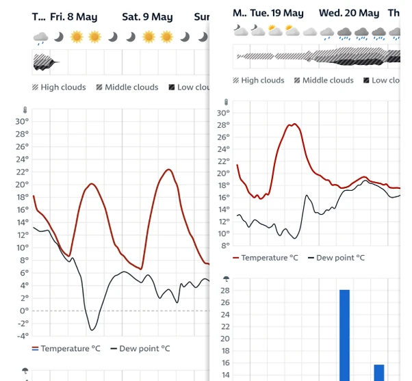 Graph comparing air temperature and dew point over several days to assess condensation risk