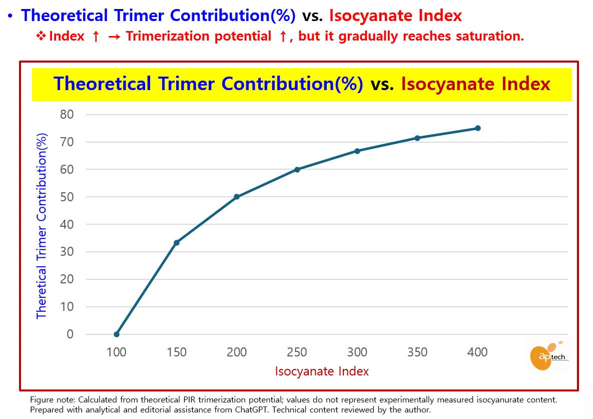 Graph of theoretical trimer contribution percentage versus isocyanate index