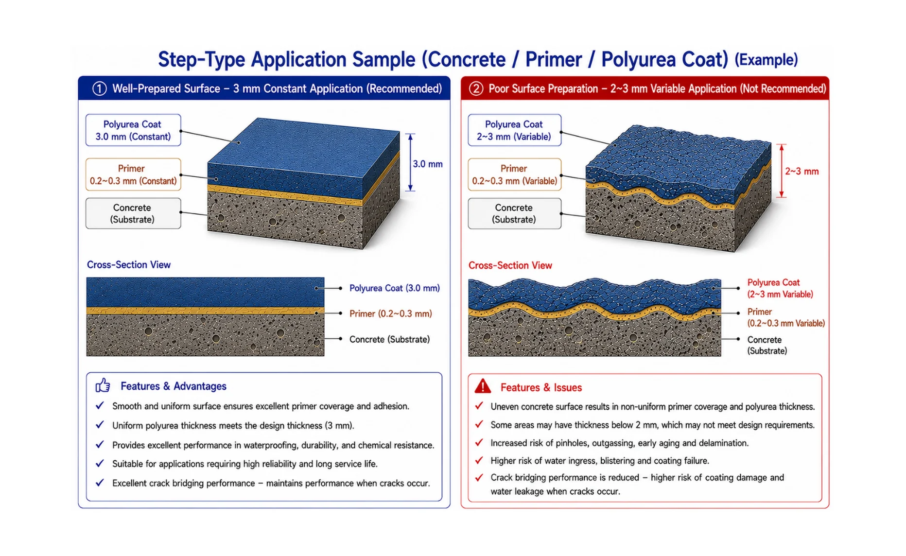 Graph of Spray Polyurea physical properties by coating thickness showing tensile strength and elongation across specimen thickness, illustrating Urea Coating thickness design criteria